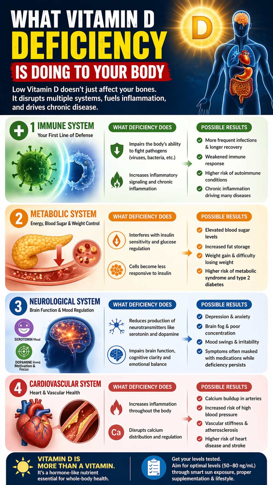 Vitamin D deficiency and its impact