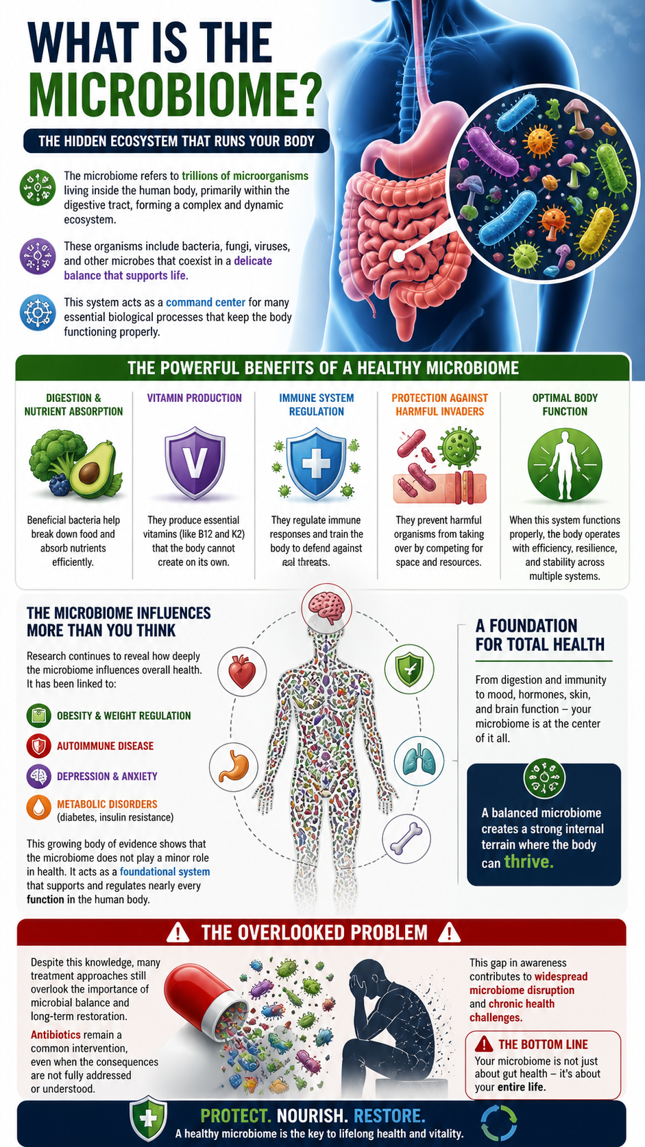 What is the microbiome