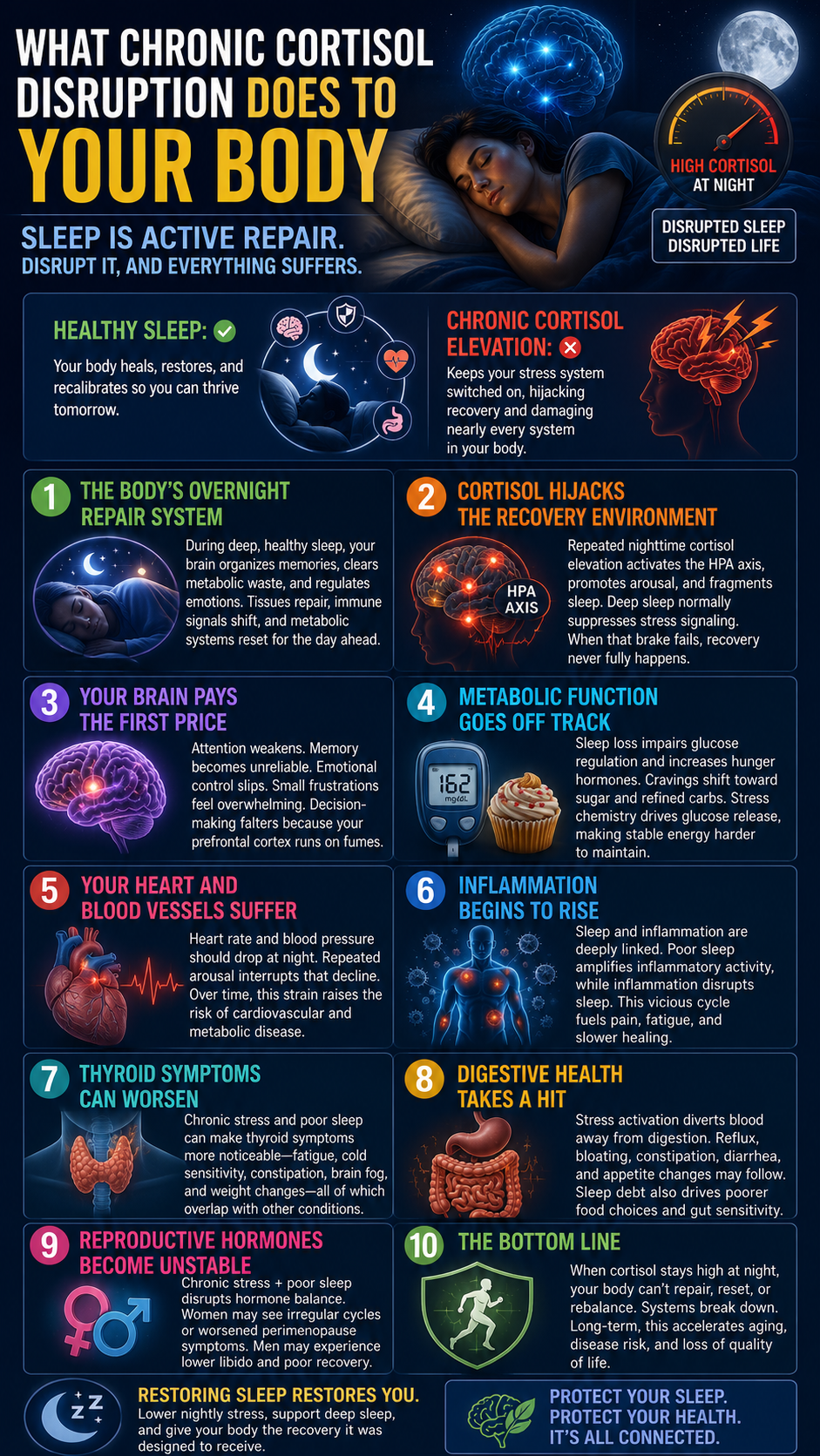 Cortisol and sleep disruption impacts