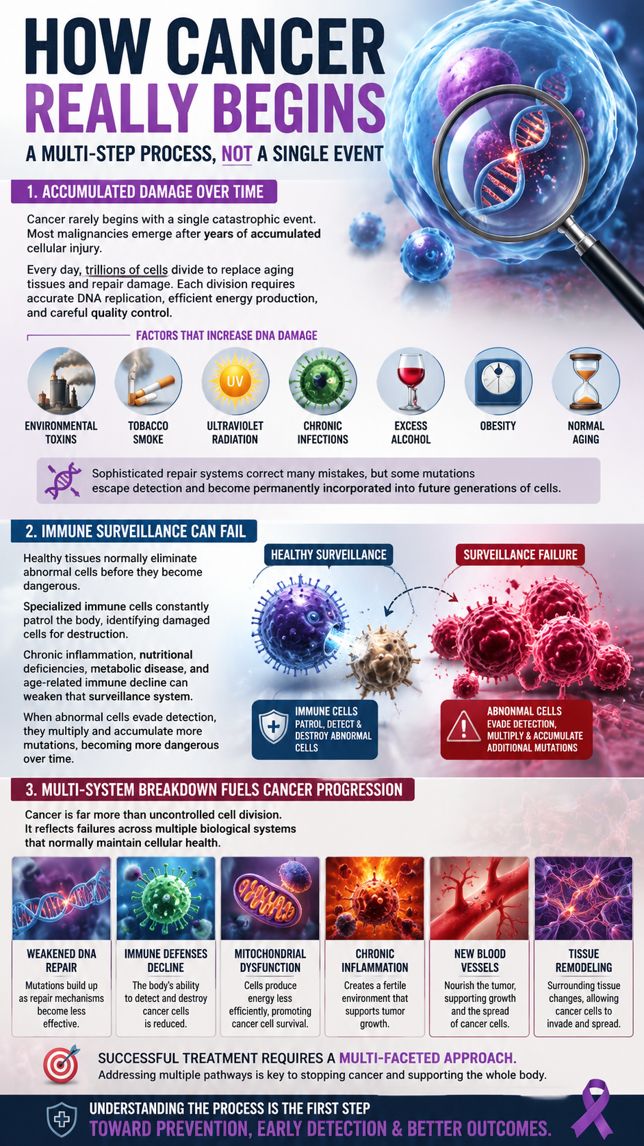 How cancer begins and progresses