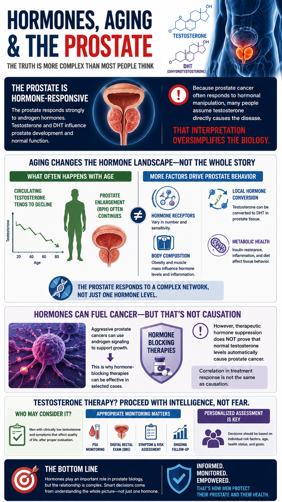 Hormones, Aging & Prostate Health.