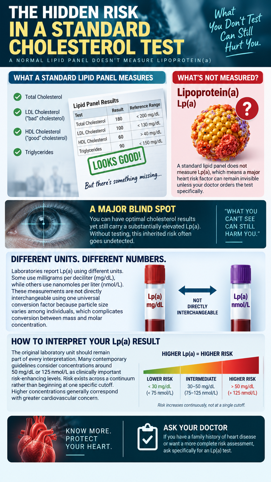 The Hidden Risk of Lp(a)